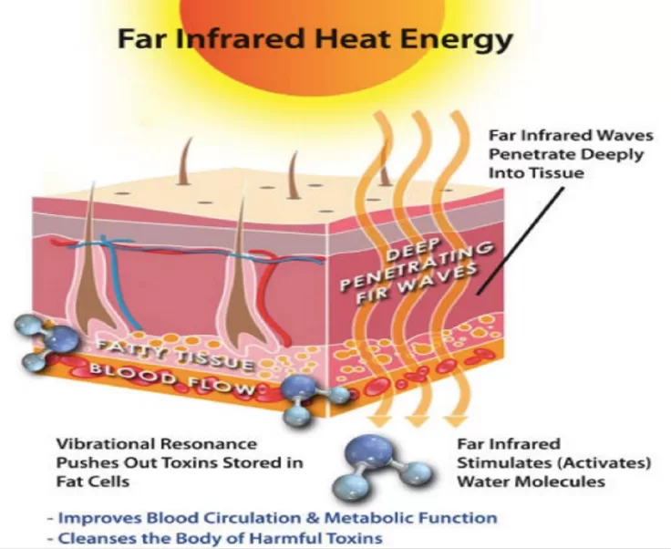 far infrared heat energy illustration